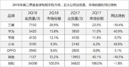 苹果这下急坏了，华为一举超越苹果，登上全球宝座只是时间问题