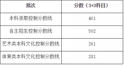 上海2018年高考投档线汇总及数据分析