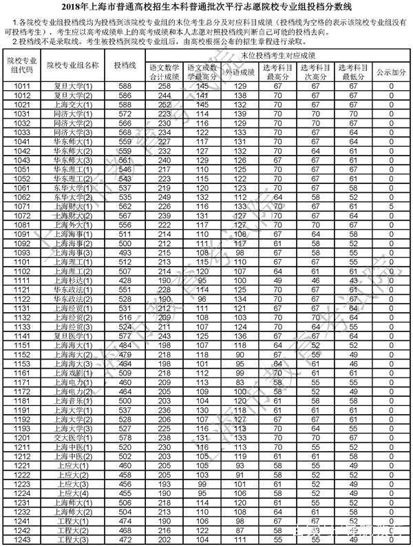 上海2018年高考投档线汇总及数据分析