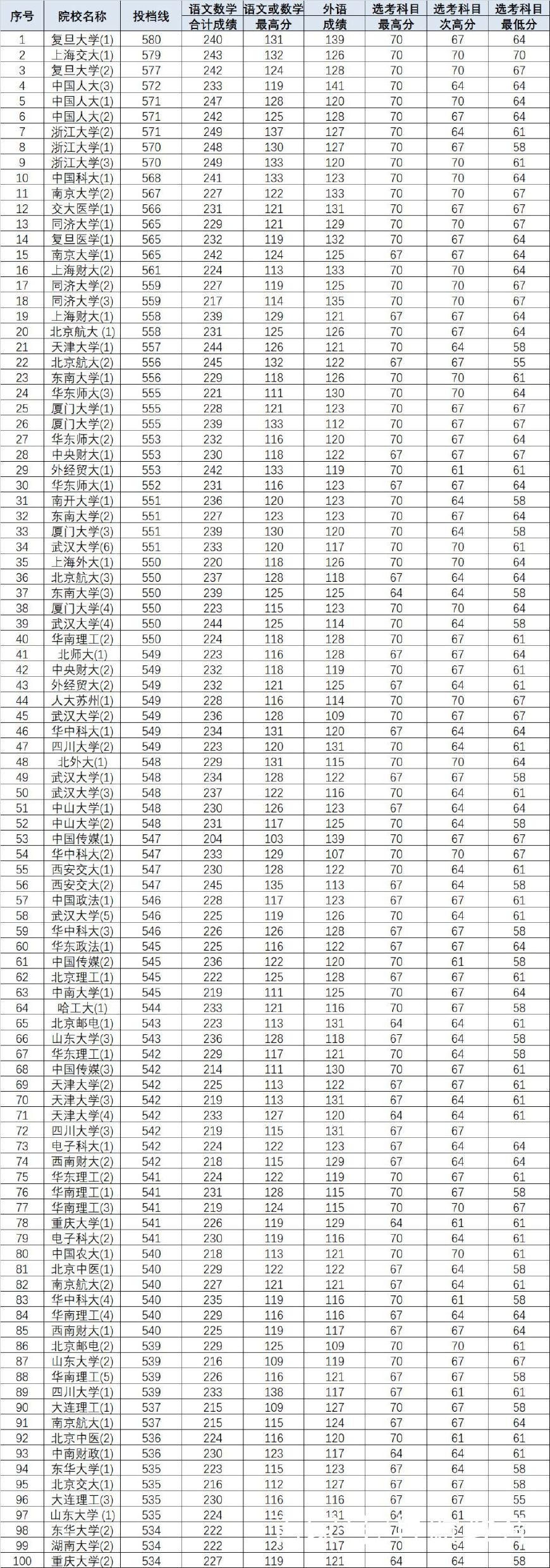 上海2018年高考投档线汇总及数据分析