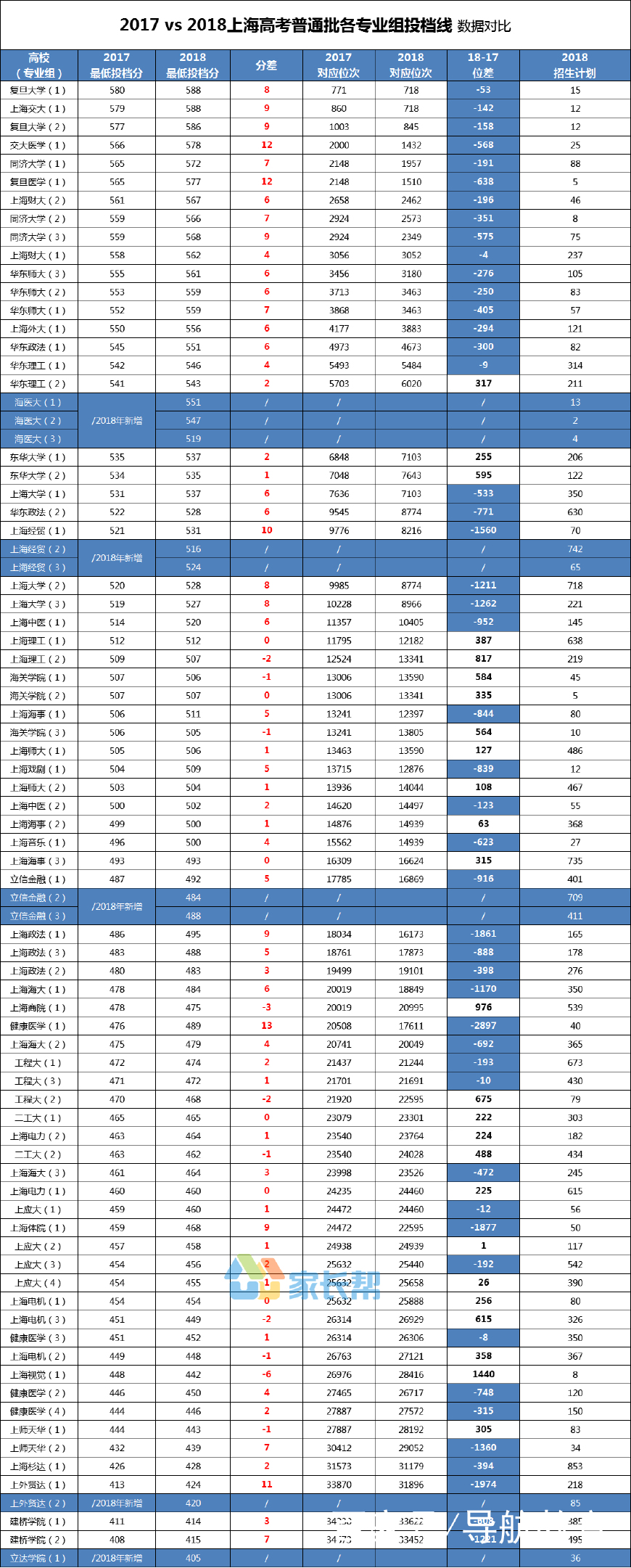 上海2018年高考投档线汇总及数据分析