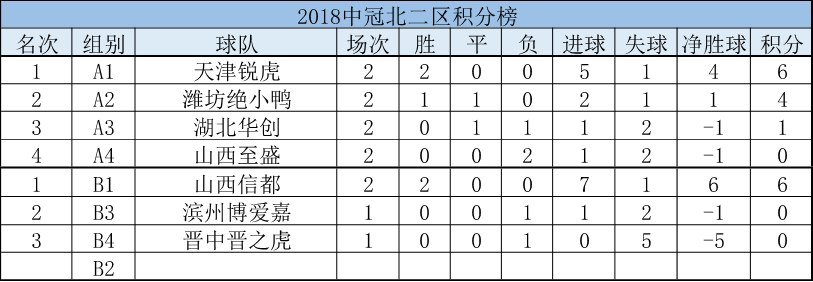 最后阶段连追2球救回1分(中冠北二区第2轮战报：山西信都天津锐虎同取2连胜 携手进半决赛)