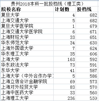 2019年报考早知道——贵州2018上海院校投档线汇总及数据分析