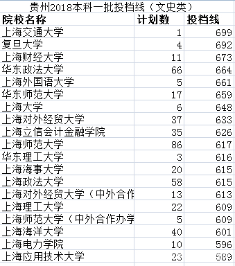 2019年报考早知道——贵州2018上海院校投档线汇总及数据分析