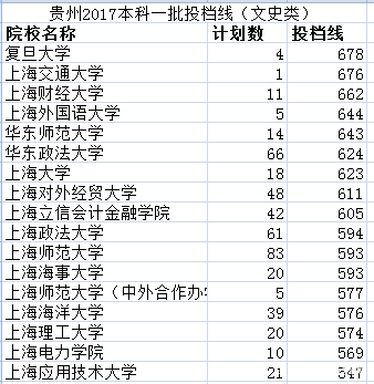 2019年报考早知道——贵州2018上海院校投档线汇总及数据分析