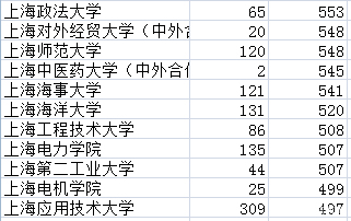 2019年报考早知道——贵州2018上海院校投档线汇总及数据分析