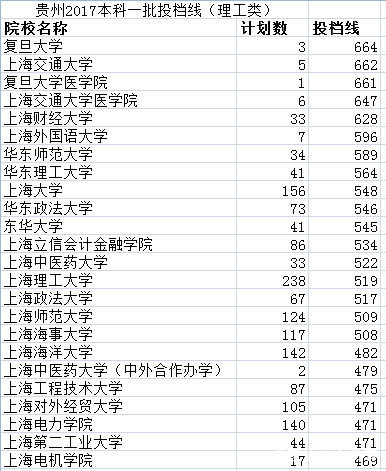 2019年报考早知道——贵州2018上海院校投档线汇总及数据分析