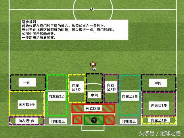 守门员意思介绍(守门员丨门将选位的方法：三步和五步规则)