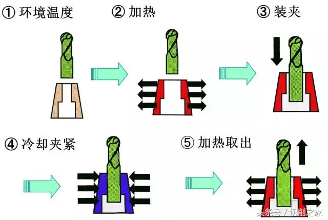 分享｜您知道刀柄类型/应用/选型区别吗