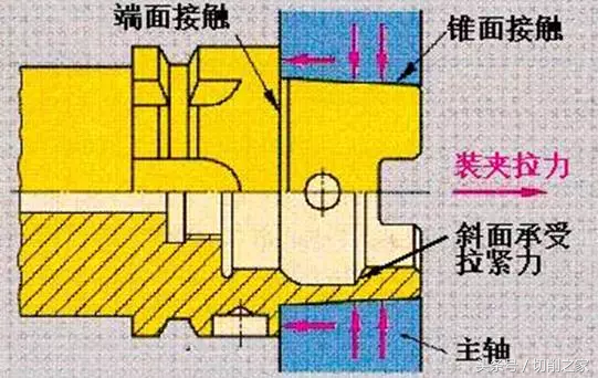 分享｜您知道刀柄类型/应用/选型区别吗