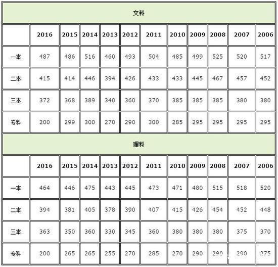 2019填报早知道——新疆2018年上海一本院校投档线汇总及数据分析