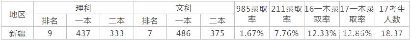 2019填报早知道——新疆2018年上海一本院校投档线汇总及数据分析