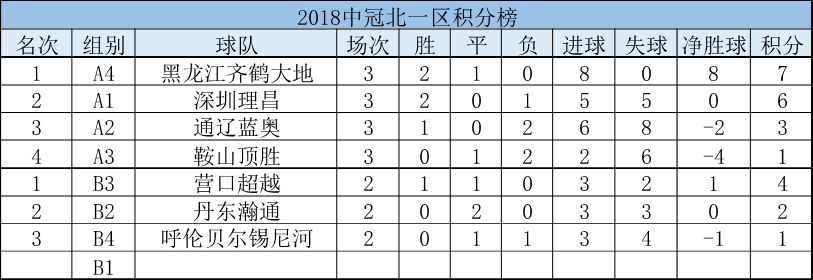 营口足球联赛(中冠北一区第3轮战报：营口超越绝杀取胜晋级半决赛 将战深圳理昌)