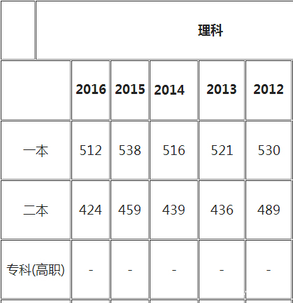 2017年上海高考模拟投档线（2019报考早知道）