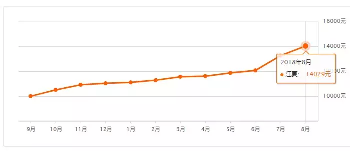 武汉单价3万+楼盘竟达72个！武汉8月最新房价汇总