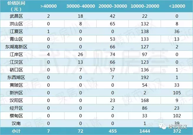 武汉单价3万+楼盘竟达72个！武汉8月最新房价汇总