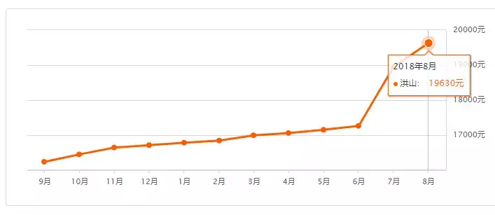 武汉单价3万+楼盘竟达72个！武汉8月最新房价汇总