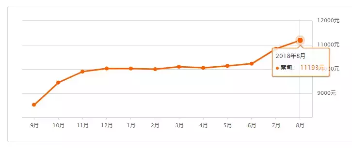 武汉单价3万+楼盘竟达72个！武汉8月最新房价汇总