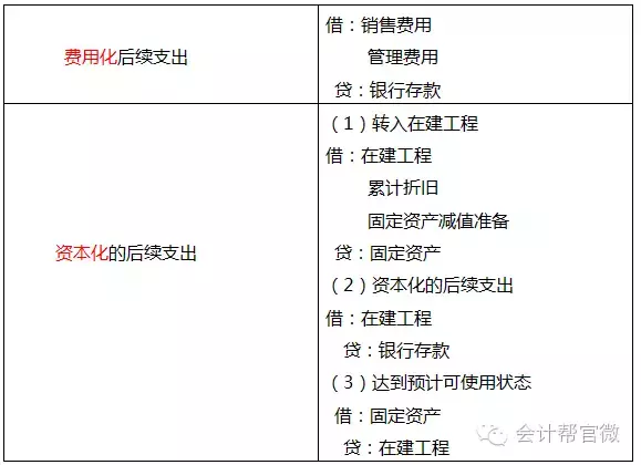 固定資產後續支出是指固定資產在使用過程中發生的更新改造支出,修理