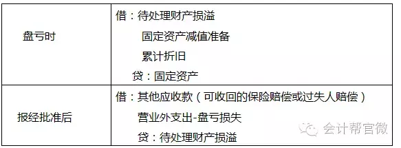 初级会计100%需要！固定资产折旧计算公式和分录大全！