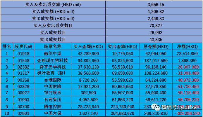 「08.06」深沪港通：内资13.15亿继续抛售腾讯！