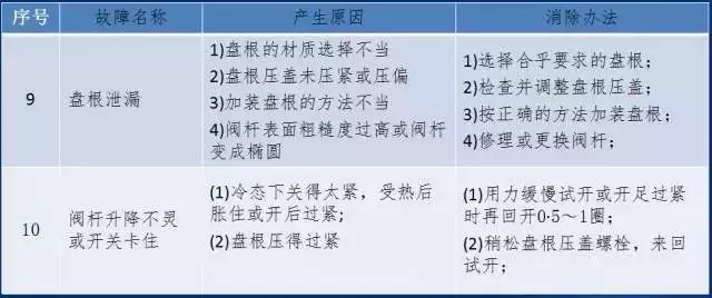 截止阀大全，你不知道的全在这里！