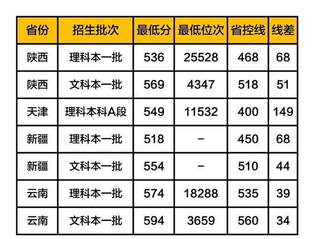 这是所很特殊高校！录取分540—580左右，就业质量很好，值得报考