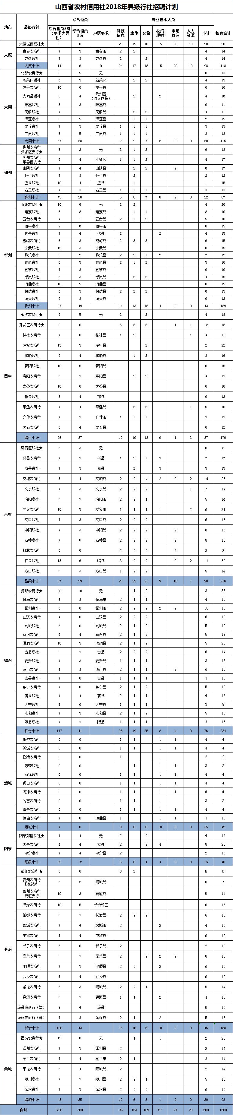 快看！山西省农村信用社招聘1500人！