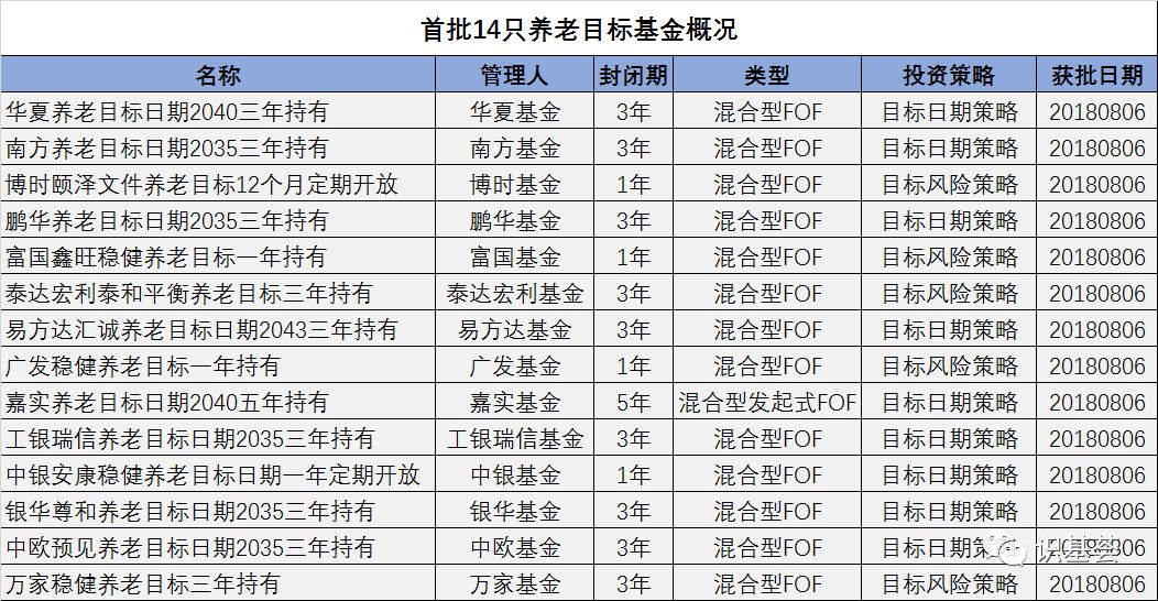 选基｜养老目标基金全攻略，14只养老目标基金怎么选择？