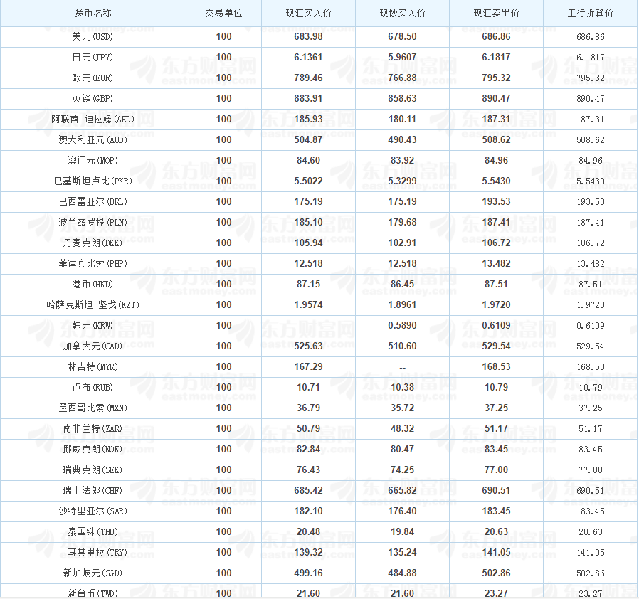 2018年8月7日银行外汇汇率参考