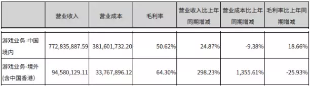 星辉娱乐海外业务增长298.23%，《三国志M》创韩国SLG手游记录