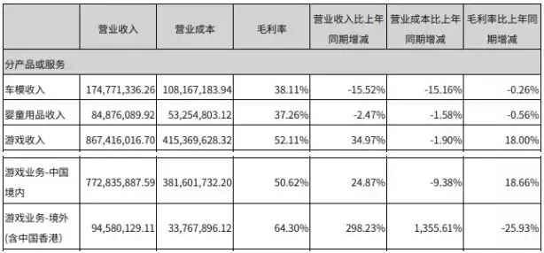 星辉娱乐海外业务增长298.23%，《三国志M》创韩国SLG手游记录