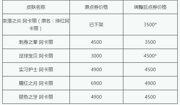 阿卡丽足球宝贝皮肤多少钱（lol：新版阿卡丽皮肤价格更新，两款涨价，四款降价！）