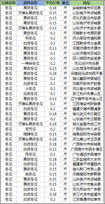 今日冬瓜价格查询，投资金条今日价格查询