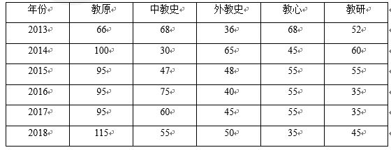 首都师范大学教育学考研分析！