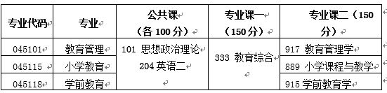 首都师范大学教育学考研分析！