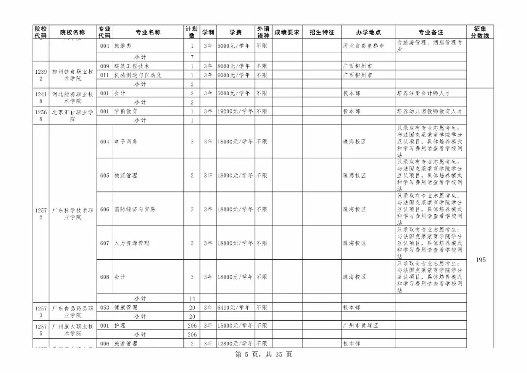 重磅！广东专科补录今日18时开始！附专科补录院校及专业！