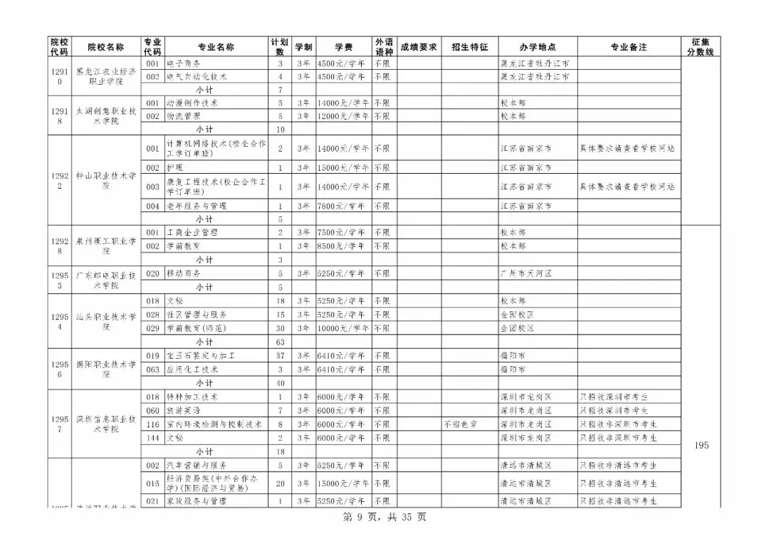 重磅！广东专科补录今日18时开始！附专科补录院校及专业！