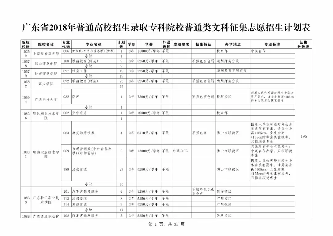 2017广东高考专科补录学校（重磅）