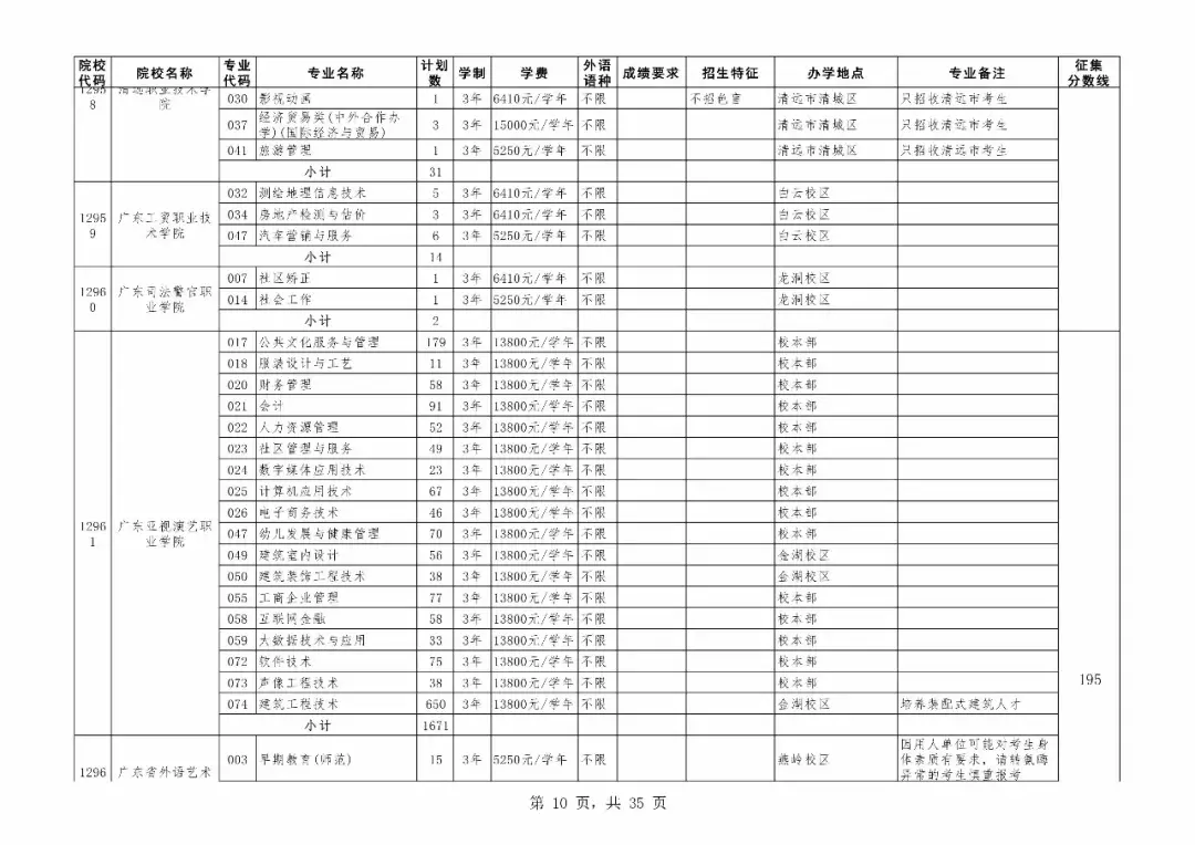 重磅！广东专科补录今日18时开始！附专科补录院校及专业！