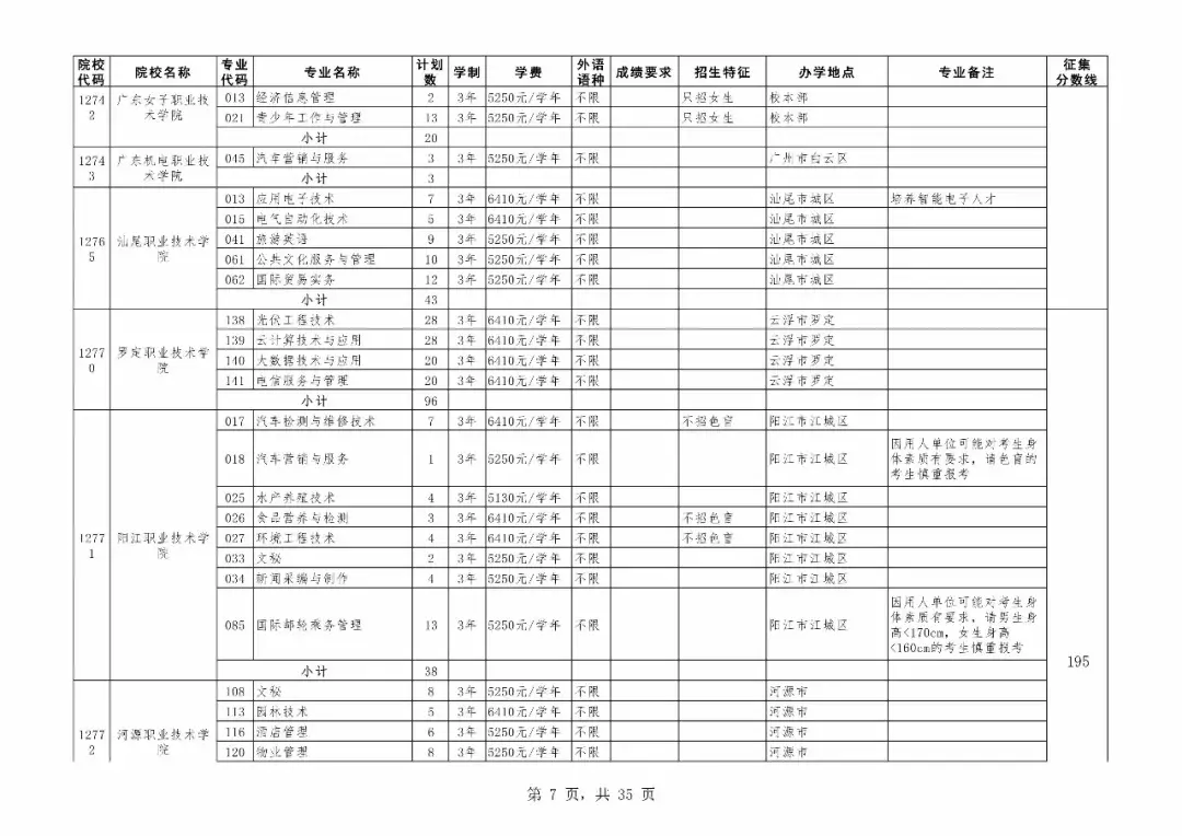 重磅！广东专科补录今日18时开始！附专科补录院校及专业！