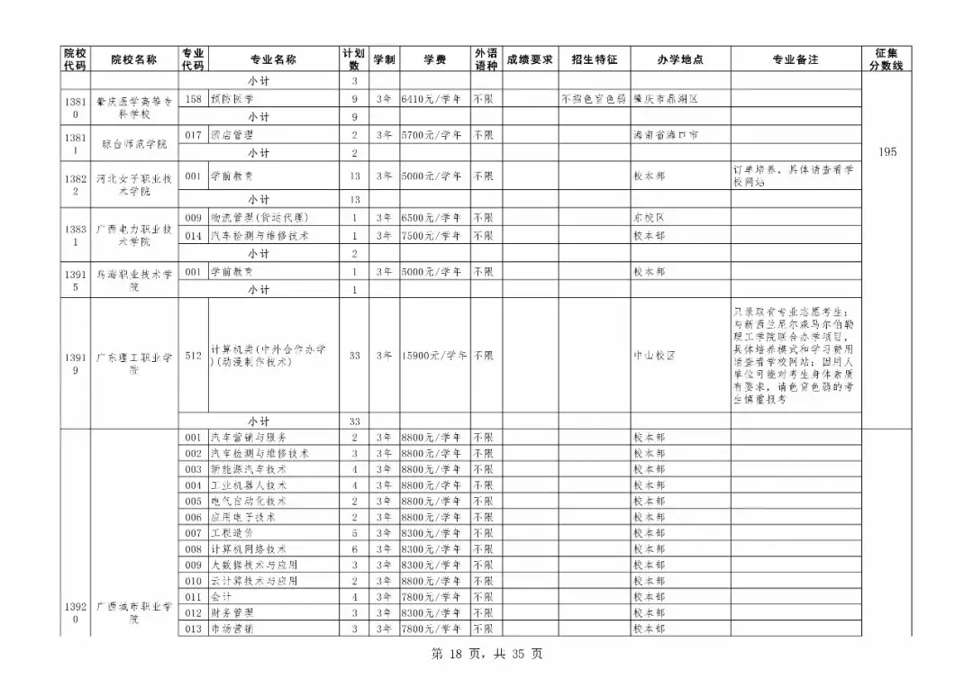 重磅！广东专科补录今日18时开始！附专科补录院校及专业！