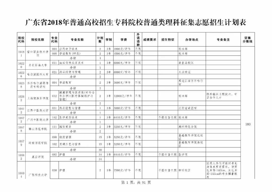 重磅！广东专科补录今日18时开始！附专科补录院校及专业！
