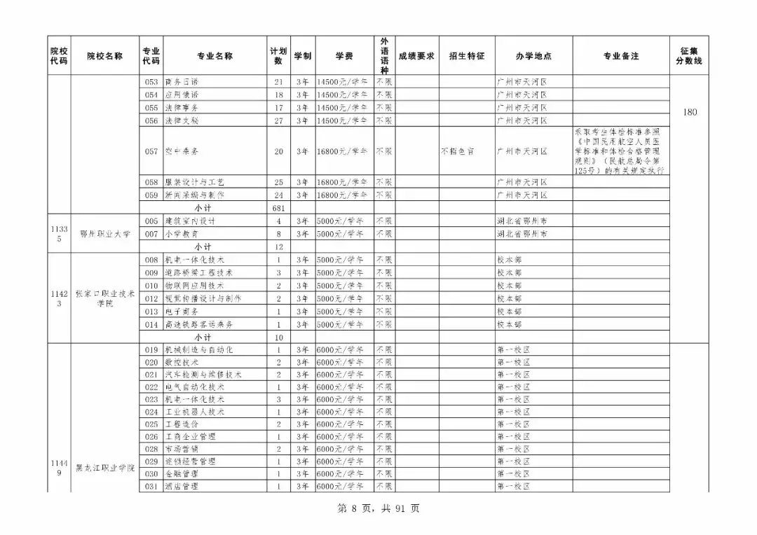 重磅！广东专科补录今日18时开始！附专科补录院校及专业！