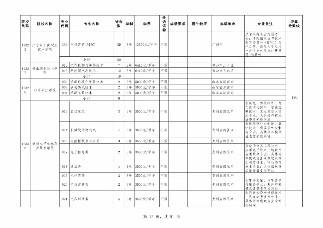 重磅！广东专科补录今日18时开始！附专科补录院校及专业！