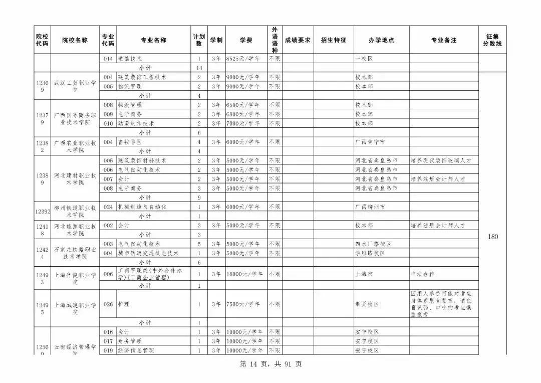 重磅！广东专科补录今日18时开始！附专科补录院校及专业！