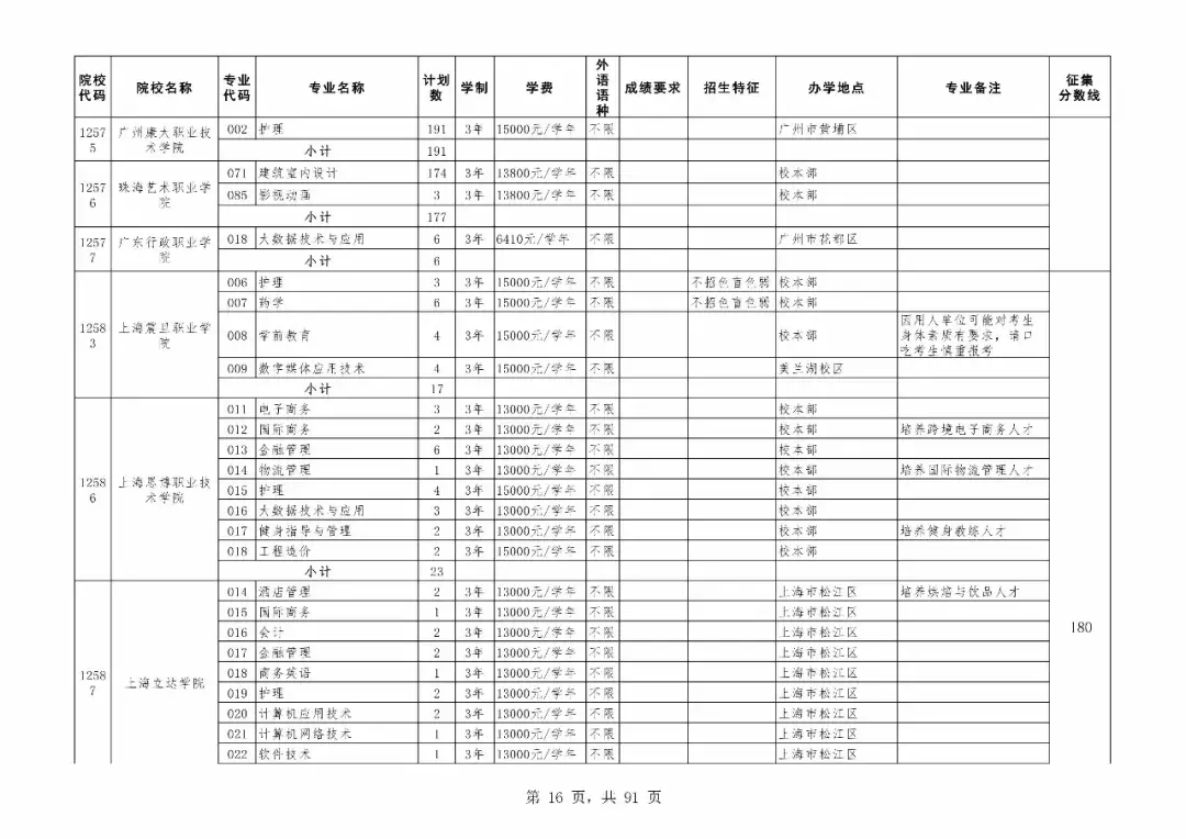 重磅！广东专科补录今日18时开始！附专科补录院校及专业！