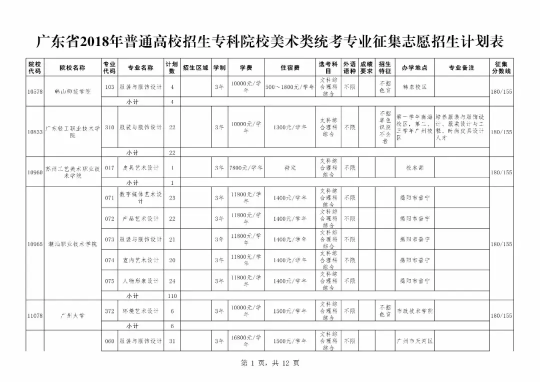 重磅！广东专科补录今日18时开始！附专科补录院校及专业！