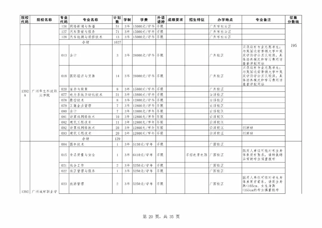 重磅！广东专科补录今日18时开始！附专科补录院校及专业！