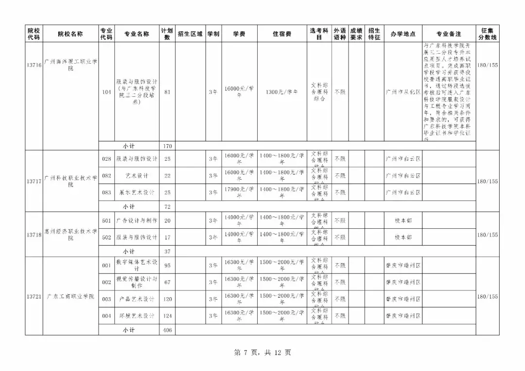 重磅！广东专科补录今日18时开始！附专科补录院校及专业！